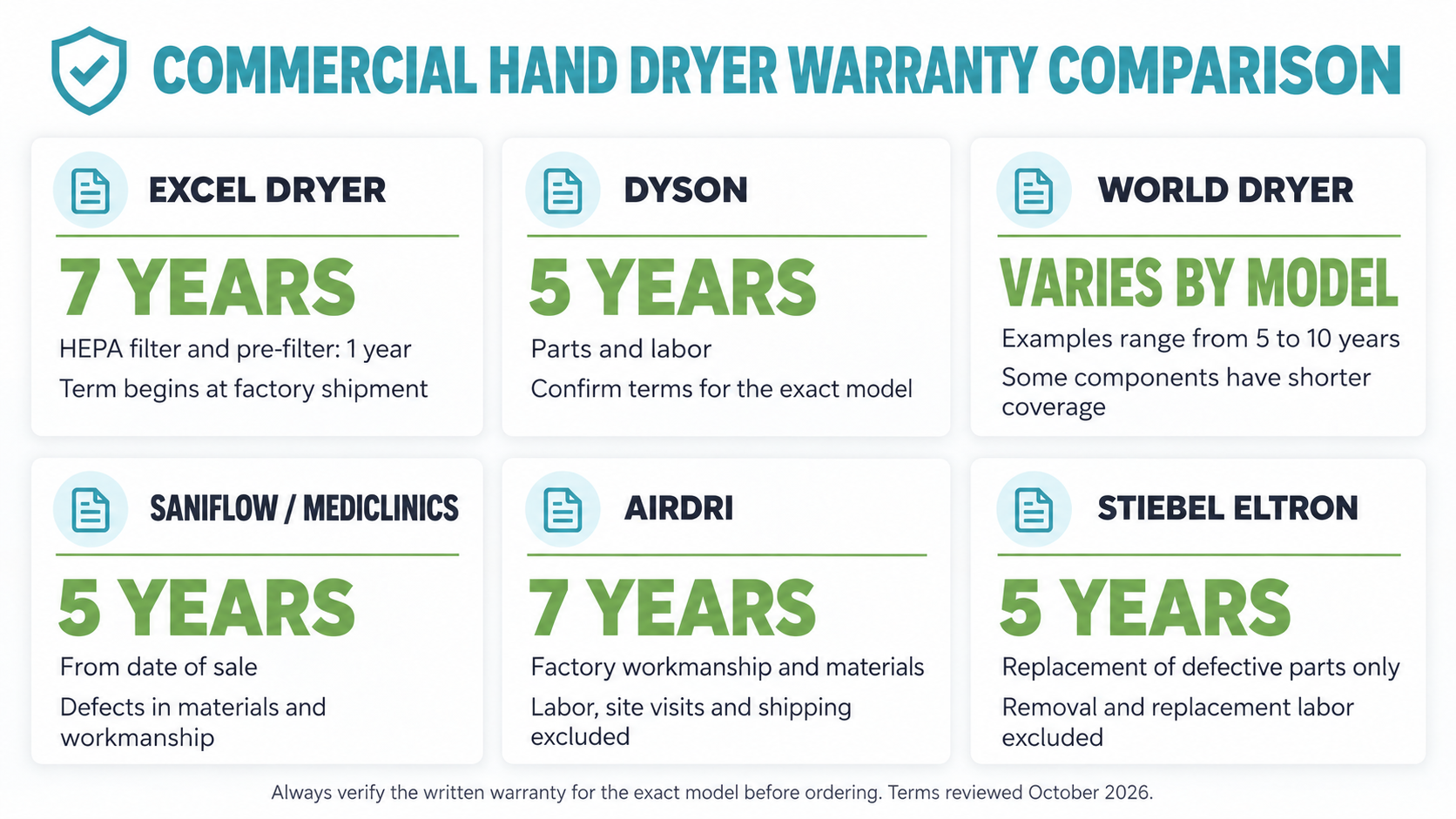 Commercial hand dryer warranty comparison infographic showing headline warranty terms for six major manufacturers