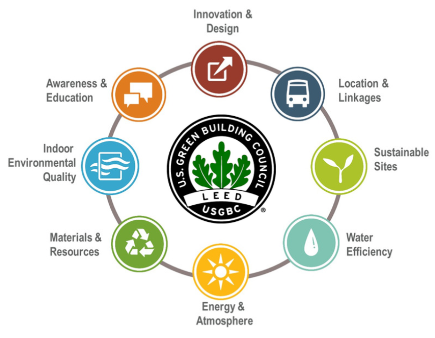 How LEED Points are Earned