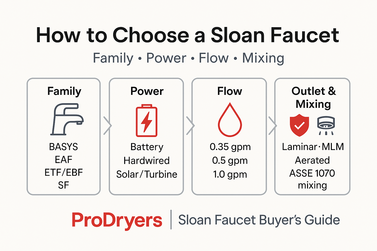 Sloan Faucet Buyer's Guide Sloan Faucet Buyer's Guide Info-Graphic