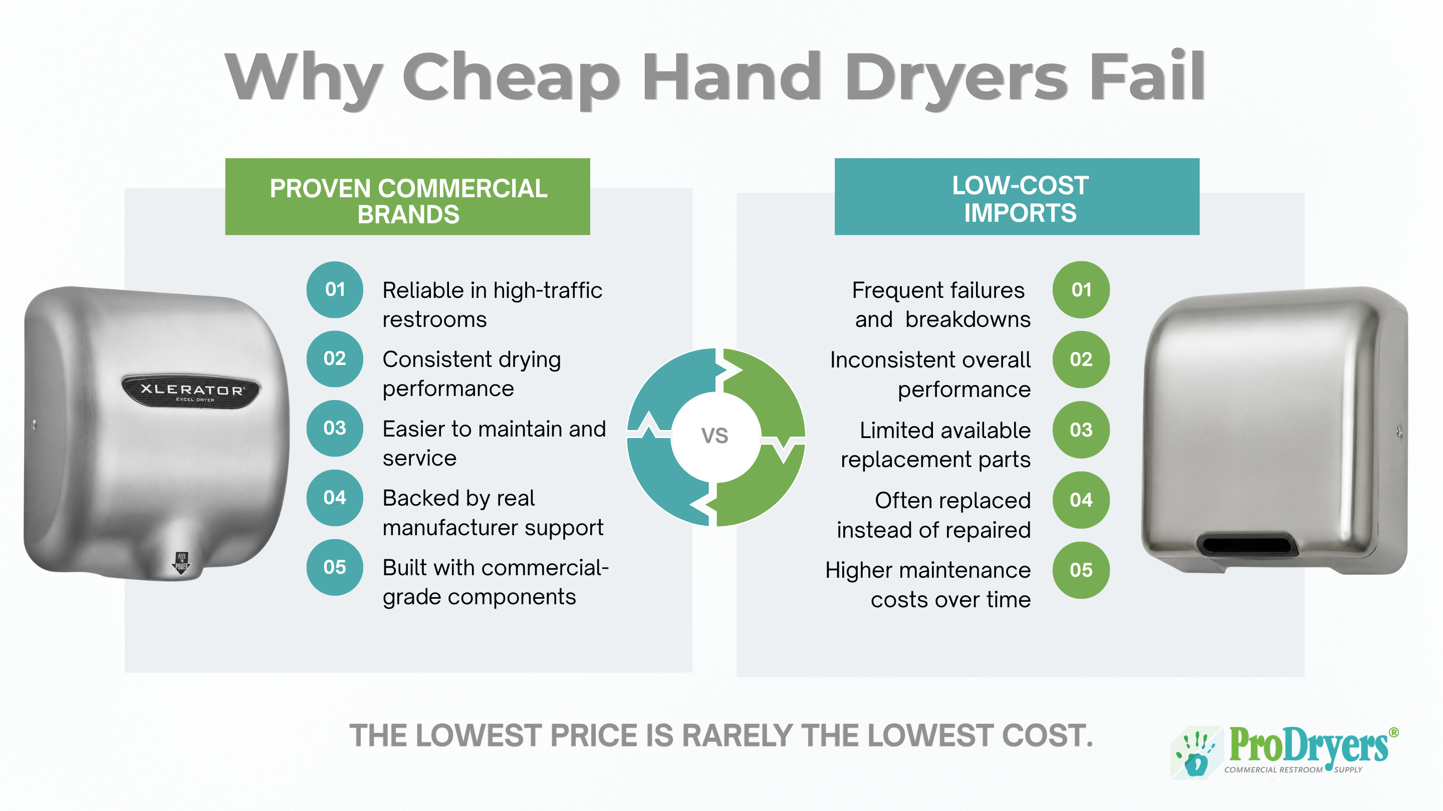 Why Cheap Hand Dryers Fail and What to Buy Instead Why Cheap Hand Dryers Fail and What to Buy Instead